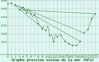 Courbe de la pression atmosphrique pour Tulln