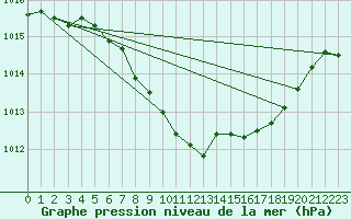 Courbe de la pression atmosphrique pour Tirgu Jiu