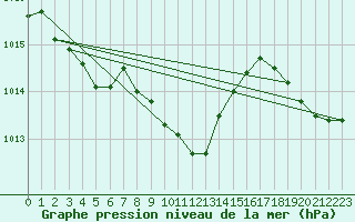 Courbe de la pression atmosphrique pour Amstetten