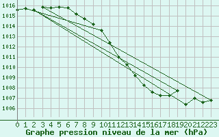 Courbe de la pression atmosphrique pour Harburg