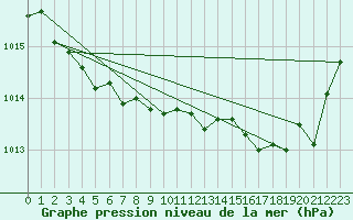 Courbe de la pression atmosphrique pour Dinard (35)