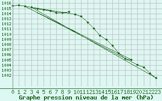 Courbe de la pression atmosphrique pour Coulommes-et-Marqueny (08)