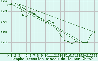 Courbe de la pression atmosphrique pour Saint-Paul-lez-Durance (13)