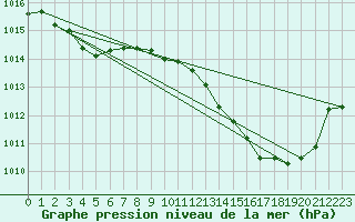 Courbe de la pression atmosphrique pour Villarzel (Sw)