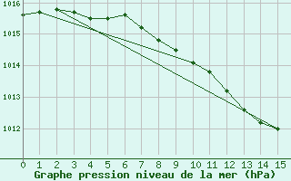 Courbe de la pression atmosphrique pour Mathod