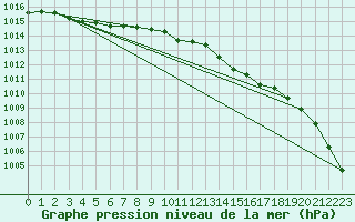 Courbe de la pression atmosphrique pour Hereford/Credenhill