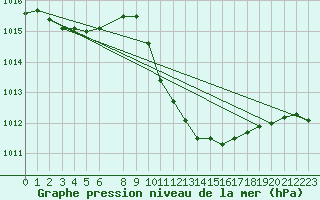 Courbe de la pression atmosphrique pour Lesce