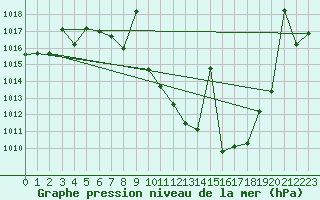 Courbe de la pression atmosphrique pour Madrid / Retiro (Esp)