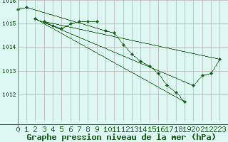 Courbe de la pression atmosphrique pour Cap Corse (2B)