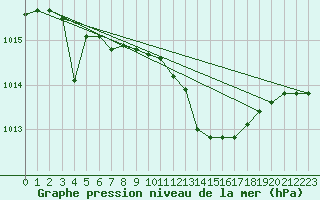 Courbe de la pression atmosphrique pour Grosseto