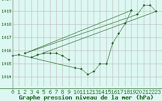 Courbe de la pression atmosphrique pour Weihenstephan