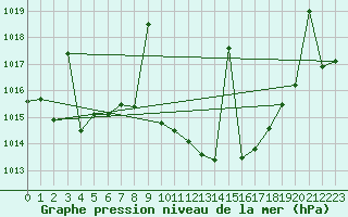 Courbe de la pression atmosphrique pour Villanueva de Crdoba