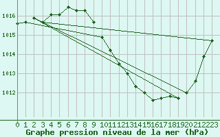 Courbe de la pression atmosphrique pour Guret Saint-Laurent (23)