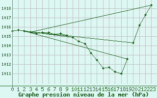 Courbe de la pression atmosphrique pour Fameck (57)