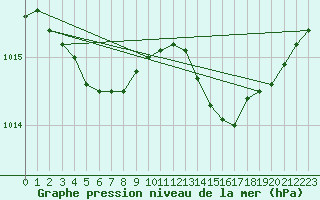 Courbe de la pression atmosphrique pour Aouste sur Sye (26)