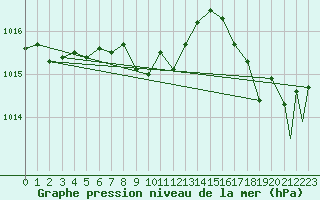 Courbe de la pression atmosphrique pour Missoula, Missoula International Airport