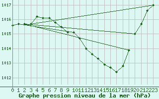 Courbe de la pression atmosphrique pour Weitra