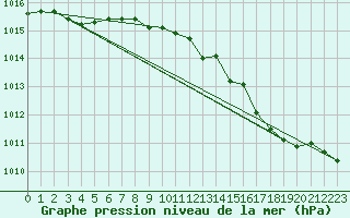 Courbe de la pression atmosphrique pour Melun (77)