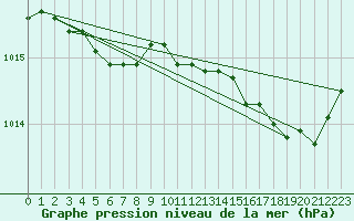 Courbe de la pression atmosphrique pour Lans-en-Vercors - Les Allires (38)