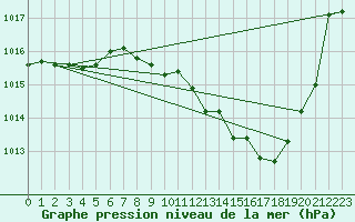 Courbe de la pression atmosphrique pour Ciudad Real