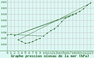 Courbe de la pression atmosphrique pour Saint-Quentin (02)