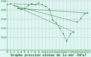 Courbe de la pression atmosphrique pour Locarno (Sw)