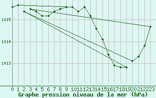 Courbe de la pression atmosphrique pour Nmes - Garons (30)