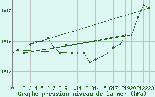 Courbe de la pression atmosphrique pour Kittila Laukukero