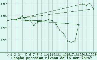 Courbe de la pression atmosphrique pour Sallanches (74)