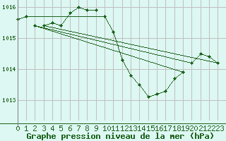Courbe de la pression atmosphrique pour Solacolu