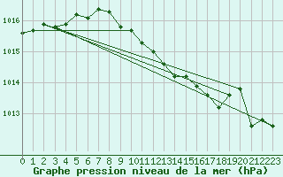 Courbe de la pression atmosphrique pour Sacueni