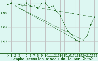 Courbe de la pression atmosphrique pour Besse-sur-Issole (83)