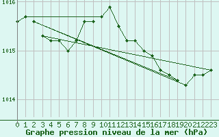 Courbe de la pression atmosphrique pour Lobbes (Be)