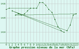 Courbe de la pression atmosphrique pour Isle-sur-la-Sorgue (84)