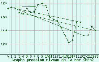 Courbe de la pression atmosphrique pour Bras (83)