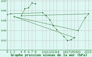 Courbe de la pression atmosphrique pour Herrera del Duque