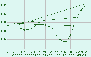 Courbe de la pression atmosphrique pour Nmes - Garons (30)