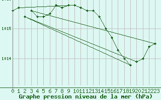 Courbe de la pression atmosphrique pour Hohrod (68)