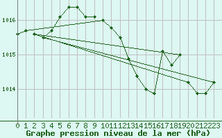 Courbe de la pression atmosphrique pour Torun