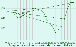 Courbe de la pression atmosphrique pour Cessieu le Haut (38)