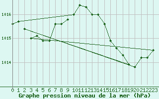 Courbe de la pression atmosphrique pour Cernay (86)