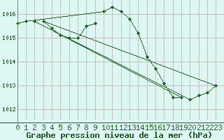 Courbe de la pression atmosphrique pour Ciudad Real (Esp)