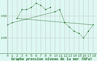 Courbe de la pression atmosphrique pour Kemijarvi Airport