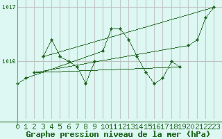 Courbe de la pression atmosphrique pour Nonaville (16)