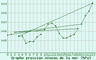 Courbe de la pression atmosphrique pour Thoiras (30)