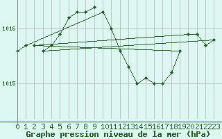 Courbe de la pression atmosphrique pour Marina Di Ginosa