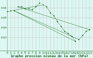 Courbe de la pression atmosphrique pour Orschwiller (67)