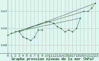 Courbe de la pression atmosphrique pour Cap Corse (2B)