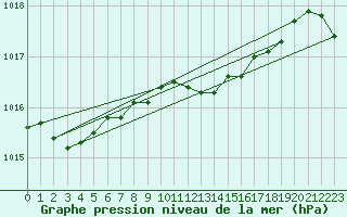 Courbe de la pression atmosphrique pour Weihenstephan