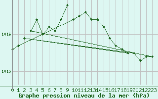 Courbe de la pression atmosphrique pour Aberdaron